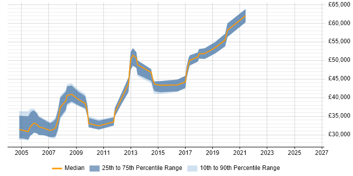 Salary distribution trend for jobs in Hammersmith citing SEO