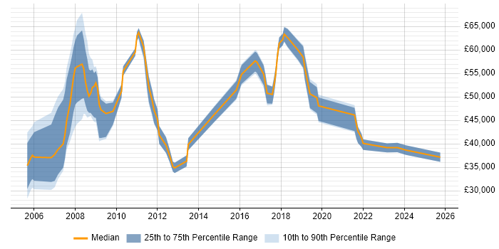 Salary distribution trend for jobs in Hammersmith citing Service Delivery