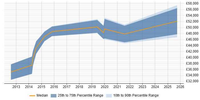 Salary distribution trend for Service Desk Manager job vacancies in Hammersmith