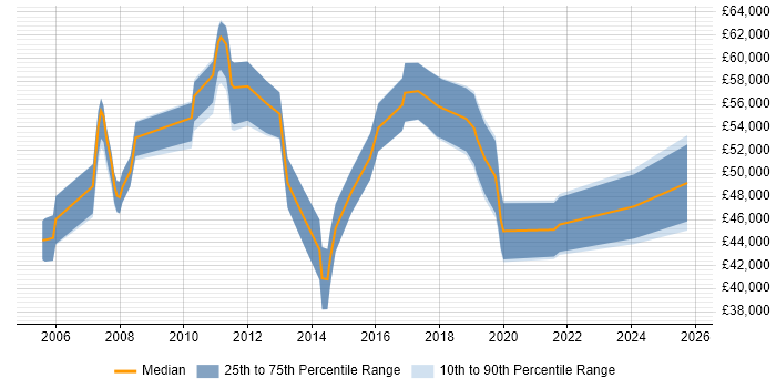 Salary distribution trend for Service Manager job vacancies in Hammersmith