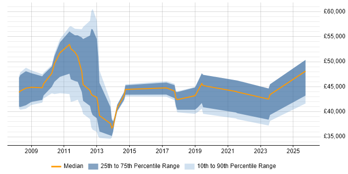 Salary distribution trend for jobs in Hammersmith citing SharePoint