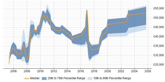 Salary distribution trend for jobs in Hammersmith citing SLA