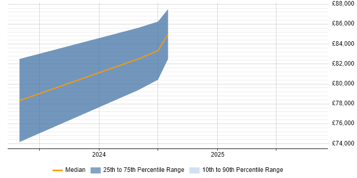 Salary distribution trend for jobs in Hammersmith citing Snowflake