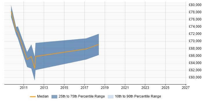 Salary distribution trend for Software Architect job vacancies in Hammersmith