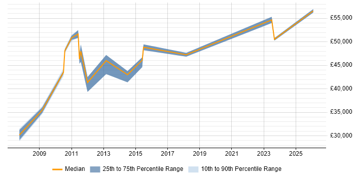 Salary distribution trend for jobs in Hammersmith citing Spanish Language