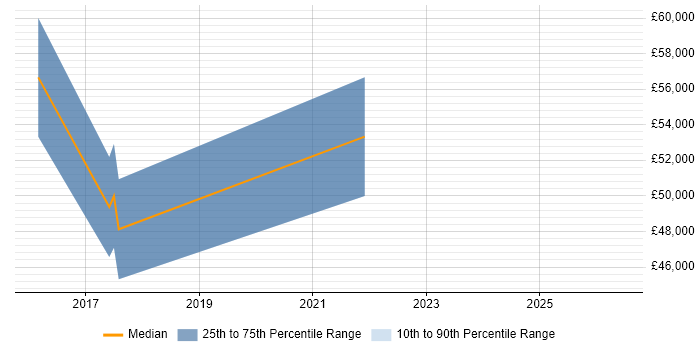 Salary distribution trend for jobs in Hammersmith citing Splunk