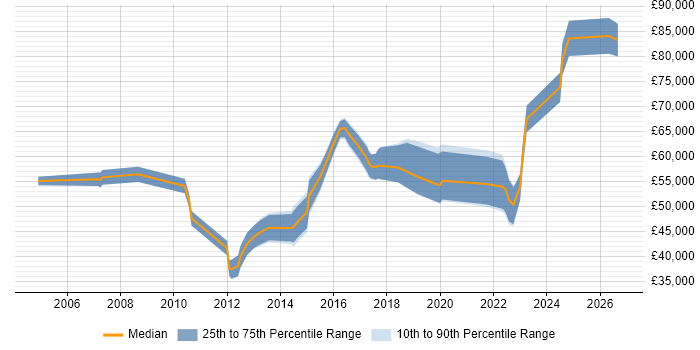 Salary distribution trend for jobs in Hammersmith citing Stakeholder Management