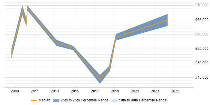 Salary distribution trend for jobs in Hammersmith citing Strategic Thinking