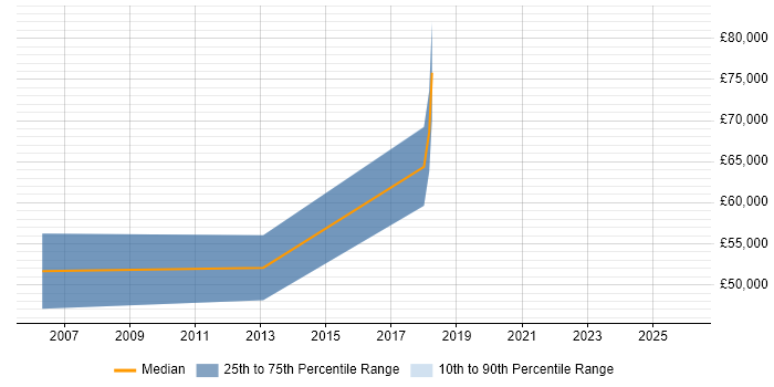 Salary distribution trend for jobs in Hammersmith citing Video\Live Streaming