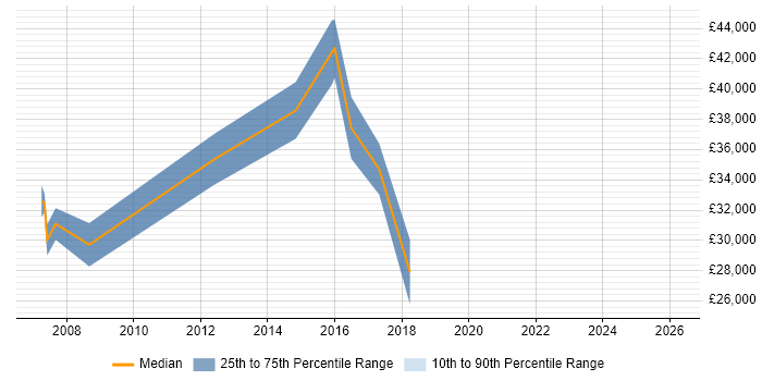 Salary distribution trend for Support Specialist job vacancies in Hammersmith