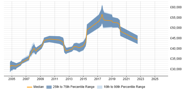 Salary distribution trend for Systems Engineer job vacancies in Hammersmith