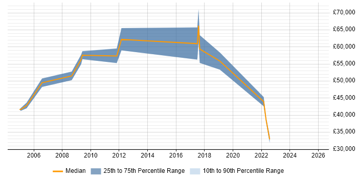 Salary distribution trend for jobs in Hammersmith citing Task Automation