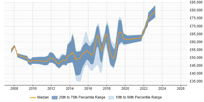 Salary distribution trend for jobs in Hammersmith citing TDD
