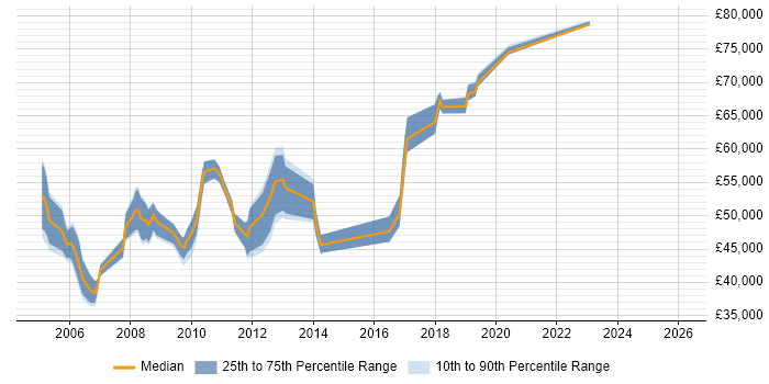 Salary distribution trend for Team Leader job vacancies in Hammersmith