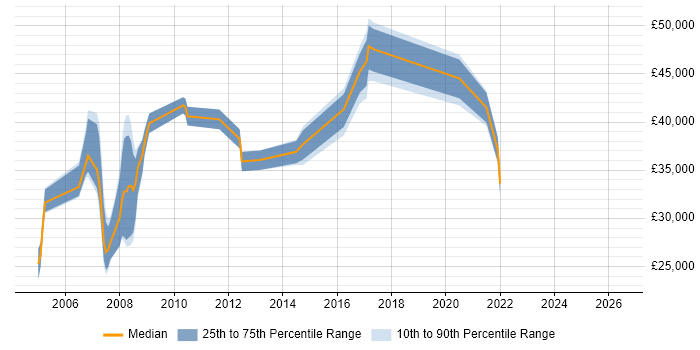 Salary distribution trend for Technical Analyst job vacancies in Hammersmith