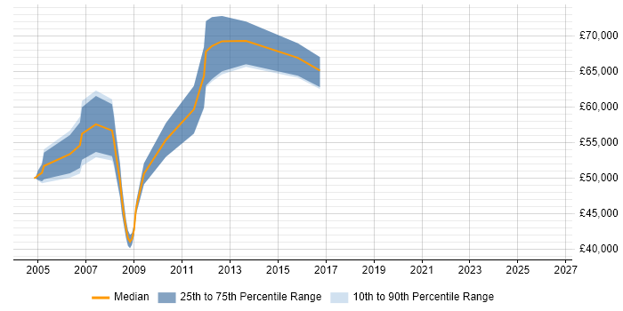 Salary distribution trend for jobs in Hammersmith citing Technical Architecture