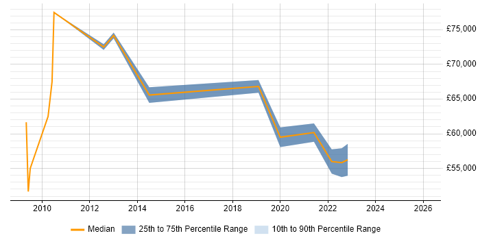 Salary distribution trend for jobs in Hammersmith citing Technology Roadmap