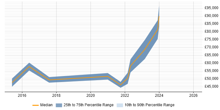 Salary distribution trend for jobs in Hammersmith citing Technology Strategy