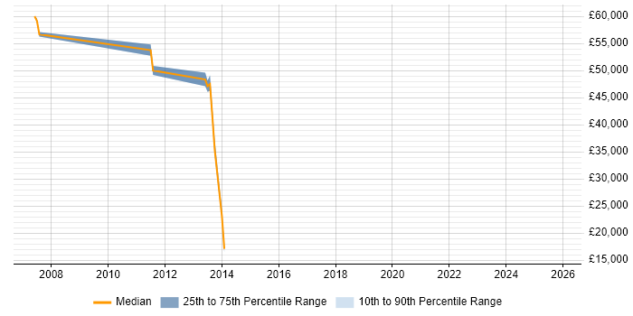 Salary distribution trend for Telecoms Manager job vacancies in Hammersmith