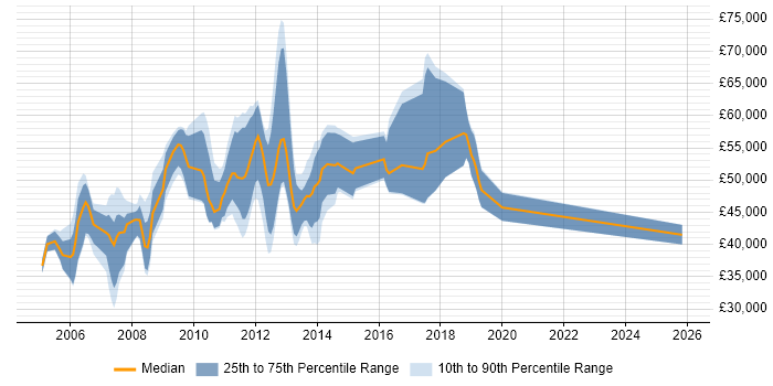Salary distribution trend for jobs in Hammersmith citing Telecoms