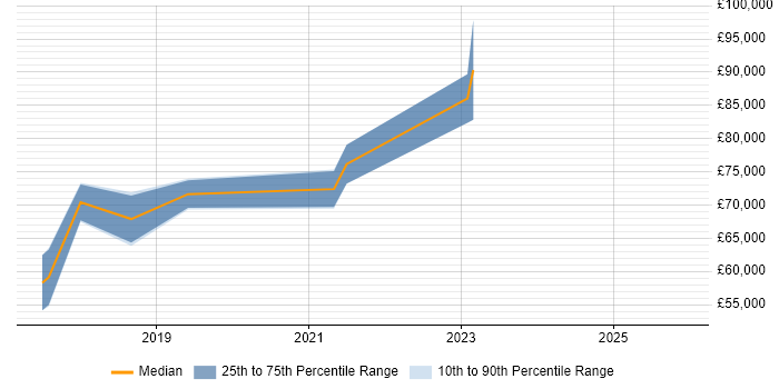 Salary distribution trend for jobs in Hammersmith citing Terraform