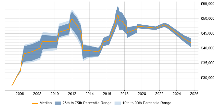 Salary distribution trend for jobs in Hammersmith citing Test Scripting