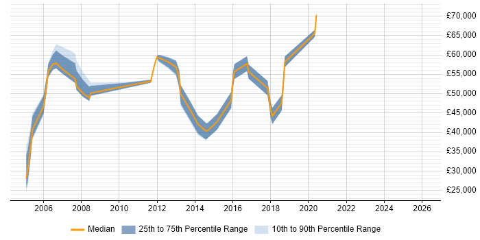 Salary distribution trend for jobs in Hammersmith citing Test Strategy