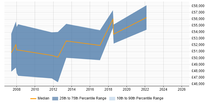 Salary distribution trend for jobs in Hammersmith citing Usability Testing