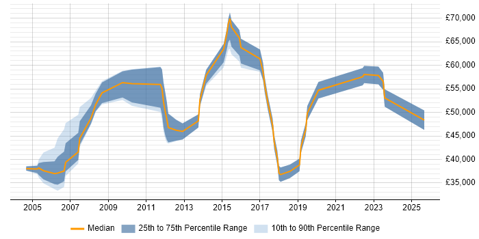 Salary distribution trend for jobs in Hammersmith citing User Acceptance Testing