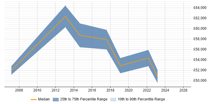 Salary distribution trend for jobs in Hammersmith citing User-Centered Design (UCD)