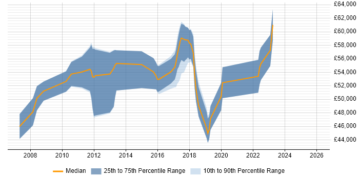 Salary distribution trend for jobs in Hammersmith citing User Stories