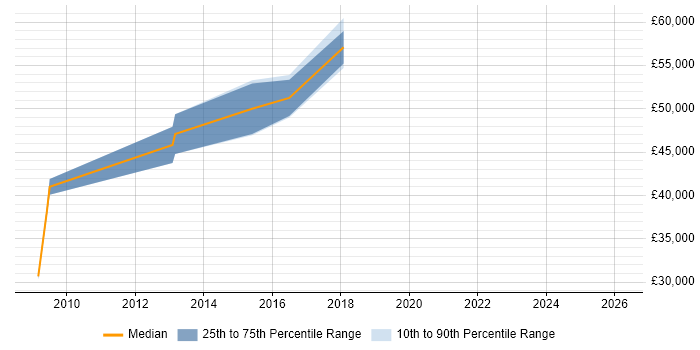 Salary distribution trend for jobs in Hammersmith citing Virtual Machines