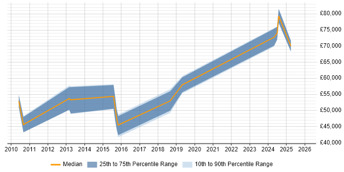 Salary distribution trend for jobs in Hammersmith citing Visualisation