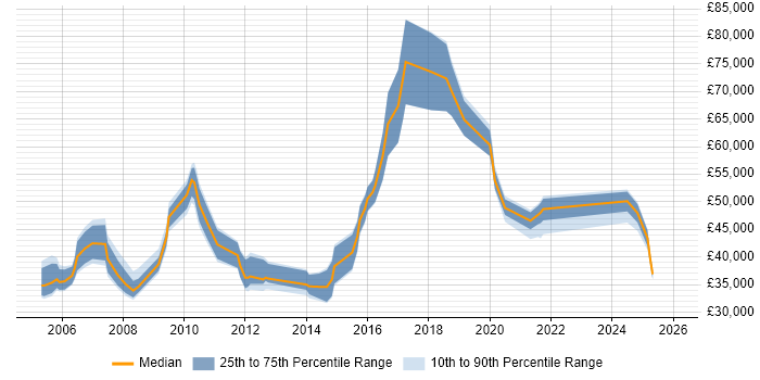 Salary distribution trend for jobs in Hammersmith citing VPN