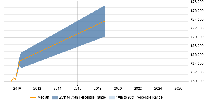 Salary distribution trend for jobs in Hammersmith citing Vulnerability Assessment