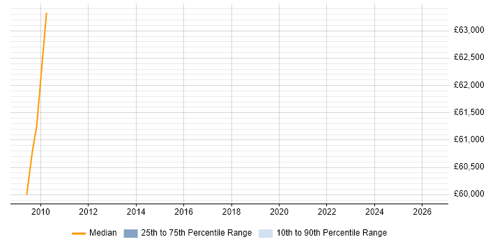 Salary distribution trend for jobs in Hammersmith citing Vulnerability Management