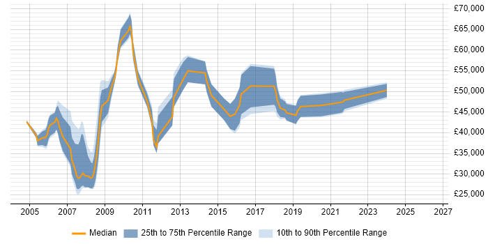 Salary distribution trend for jobs in Hammersmith citing WAN