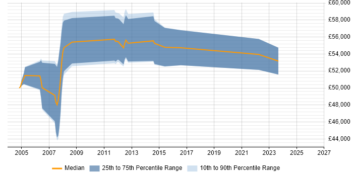 Salary distribution trend for jobs in Hammersmith citing Waterfall
