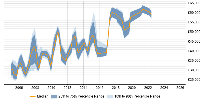 Salary distribution trend for jobs in Hammersmith citing Web Development