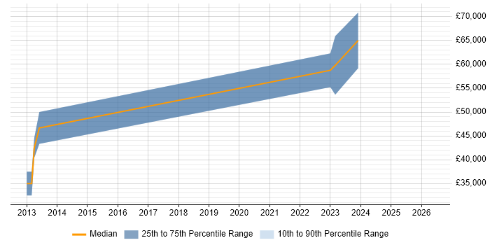 Salary distribution trend for jobs in Hammersmith citing WebSockets