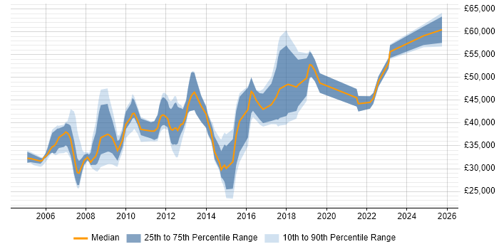 Salary distribution trend for jobs in Hammersmith citing Windows Server
