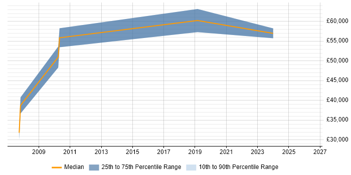 Salary distribution trend for jobs in Hammersmith citing WLAN