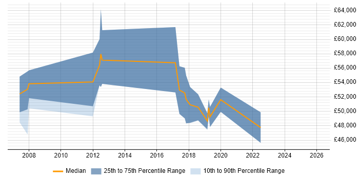 Salary distribution trend for jobs in Hammersmith citing Workshop Facilitation