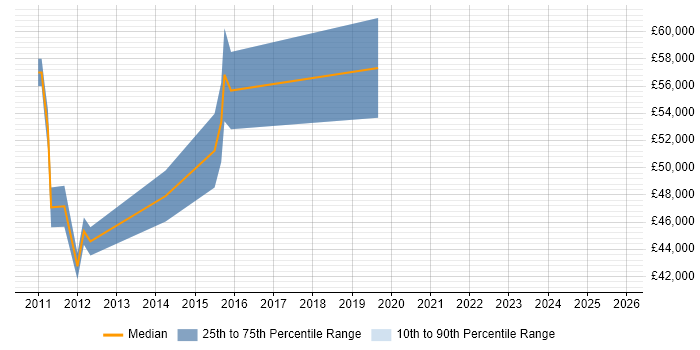 Salary distribution trend for jobs in Harrow citing Acceptance Criteria