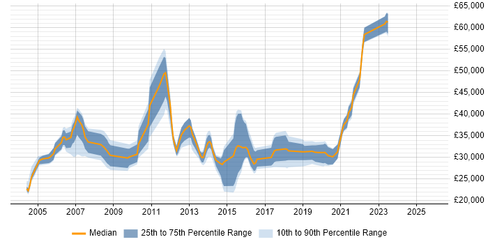 Salary distribution trend for jobs in Harrow citing Active Directory