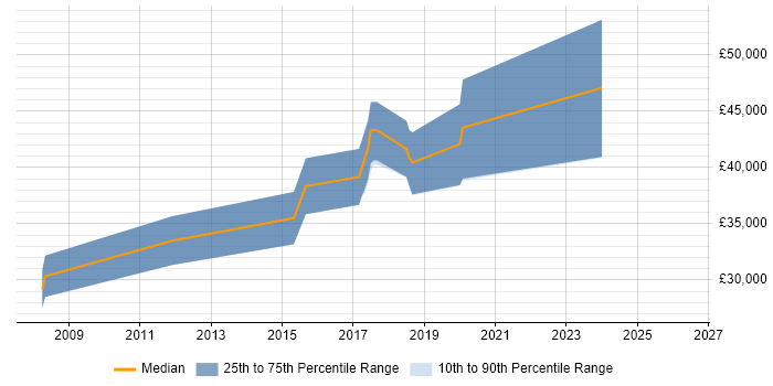 Salary distribution trend for jobs in Harrow citing Aerospace