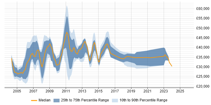 Salary distribution trend for Analyst job vacancies in Harrow