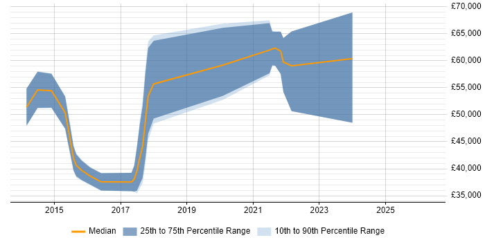 Salary distribution trend for jobs in Harrow citing AngularJS