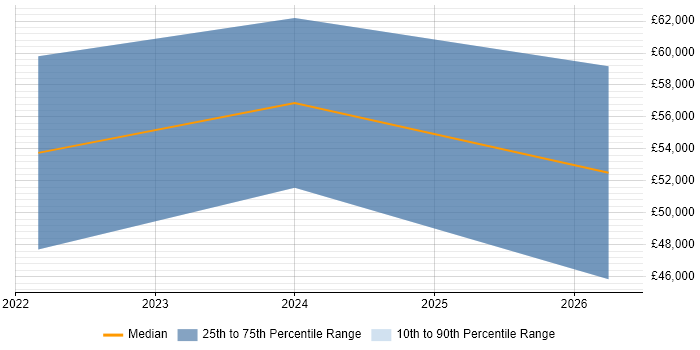 Salary distribution trend for jobs in Harrow citing ASP.NET Core