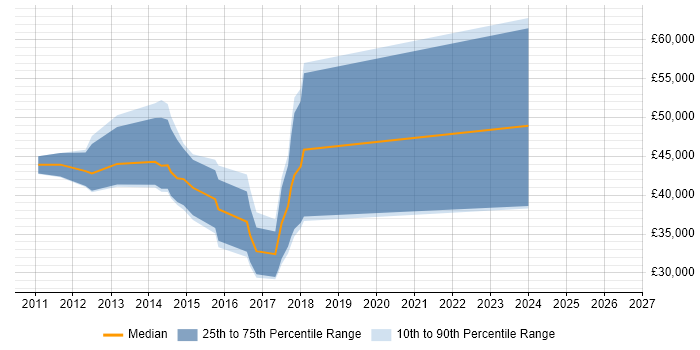 Salary distribution trend for jobs in Harrow citing ASP.NET MVC